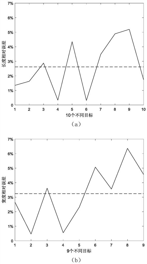 Geometric Size Estimation Method of SAR Target Image Based on omp