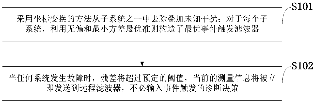 Time-varying random system event trigger fault detection method based on coordinate transformation