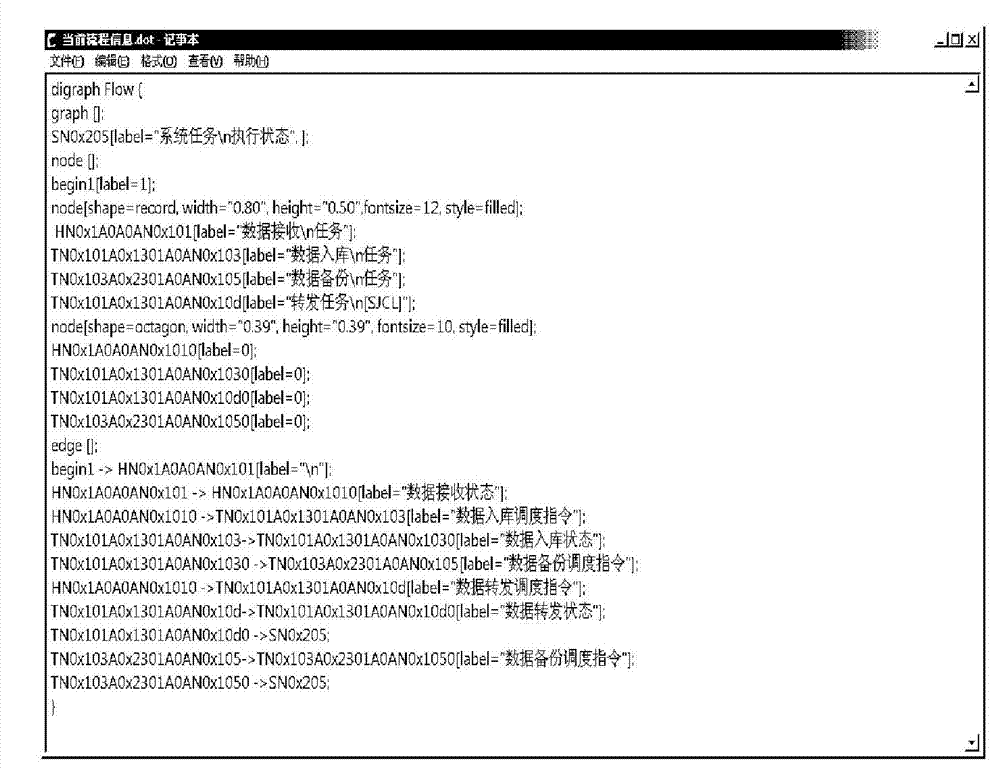 Method and system for conducting dynamic graphical monitoring on complex service processes