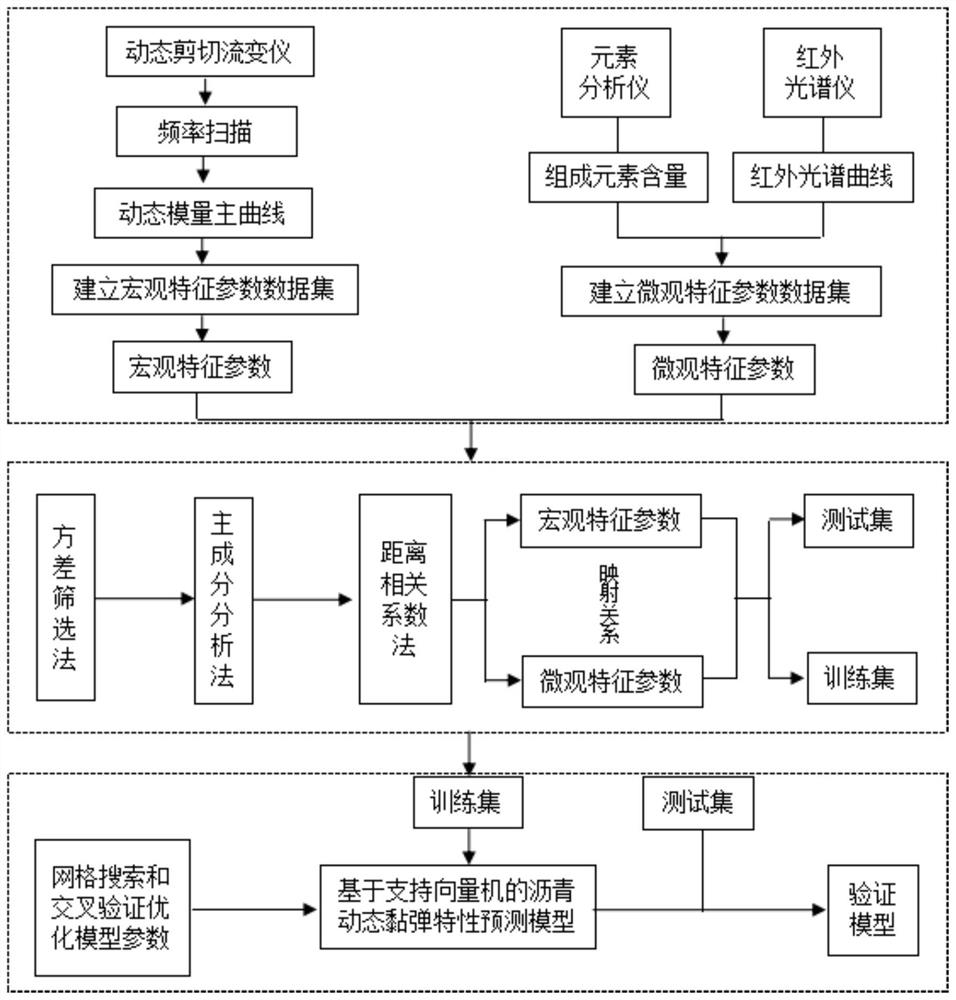 Machine learning-based asphalt dynamic viscoelastic characteristic prediction method