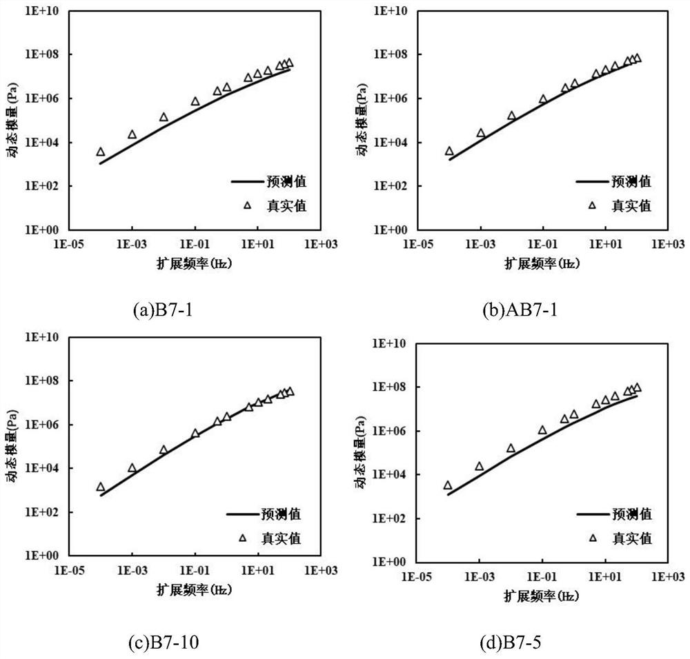 Machine learning-based asphalt dynamic viscoelastic characteristic prediction method