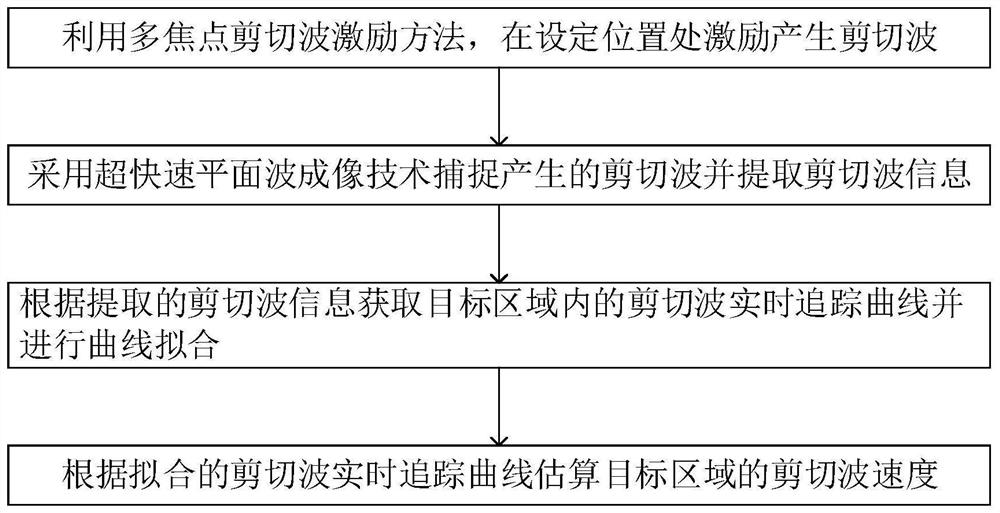 Shear wave velocity estimation method and system based on real-time curve tracking technology