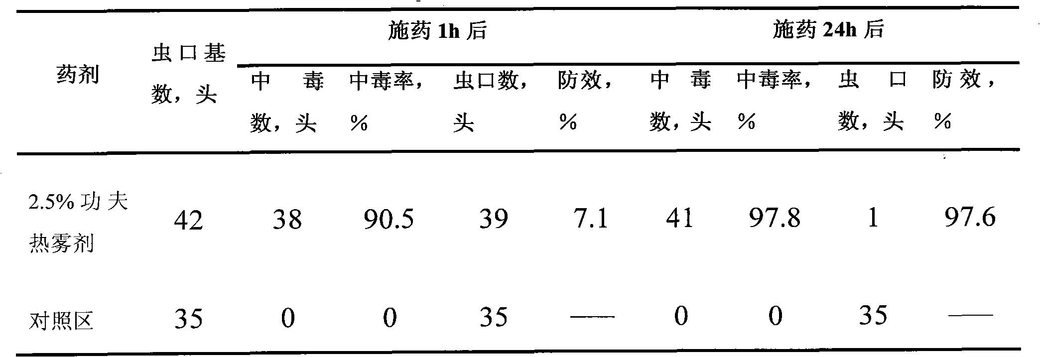 Prevention and treatment method of eucalyptus buzura suppressaria guenee