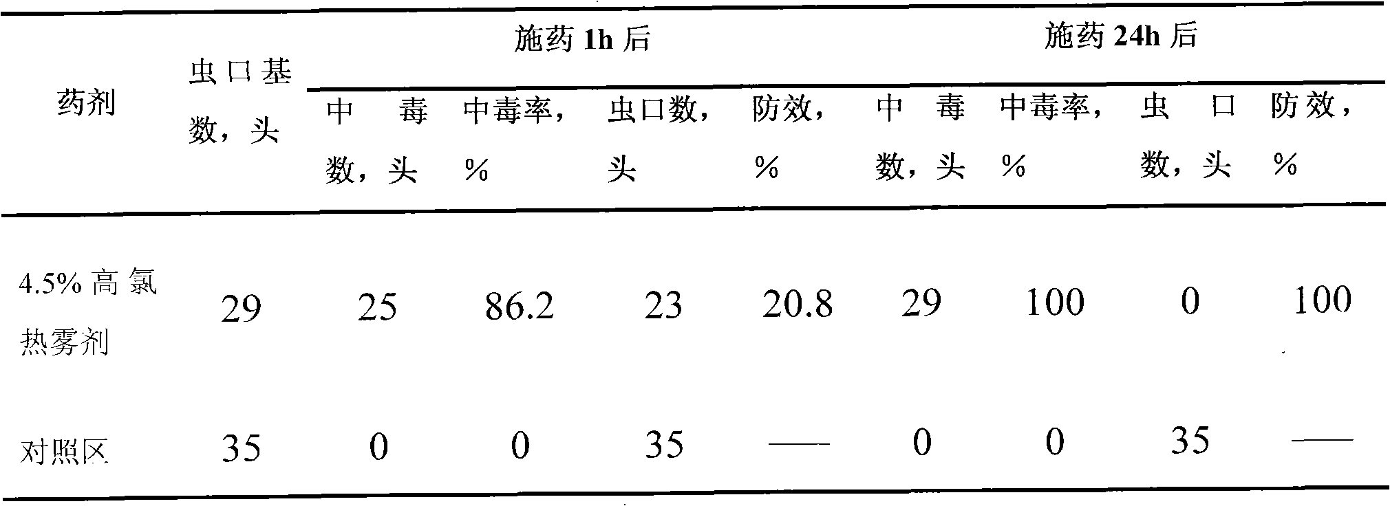 Prevention and treatment method of eucalyptus buzura suppressaria guenee