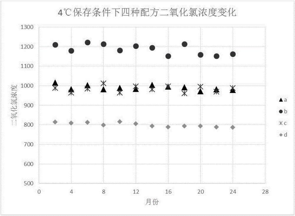 High-efficiency chlorine dioxide solution without activation as well as preparation method and application thereof