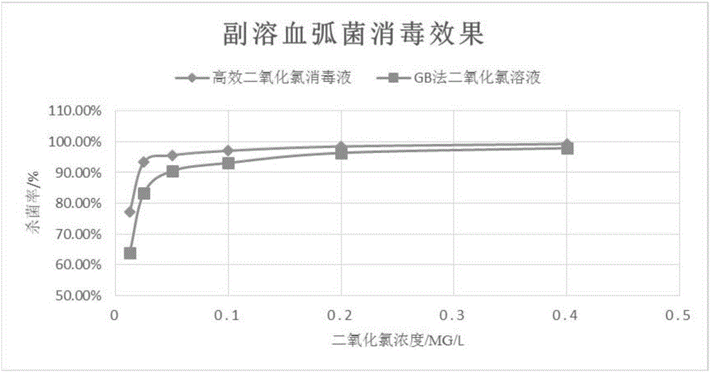 High-efficiency chlorine dioxide solution without activation as well as preparation method and application thereof