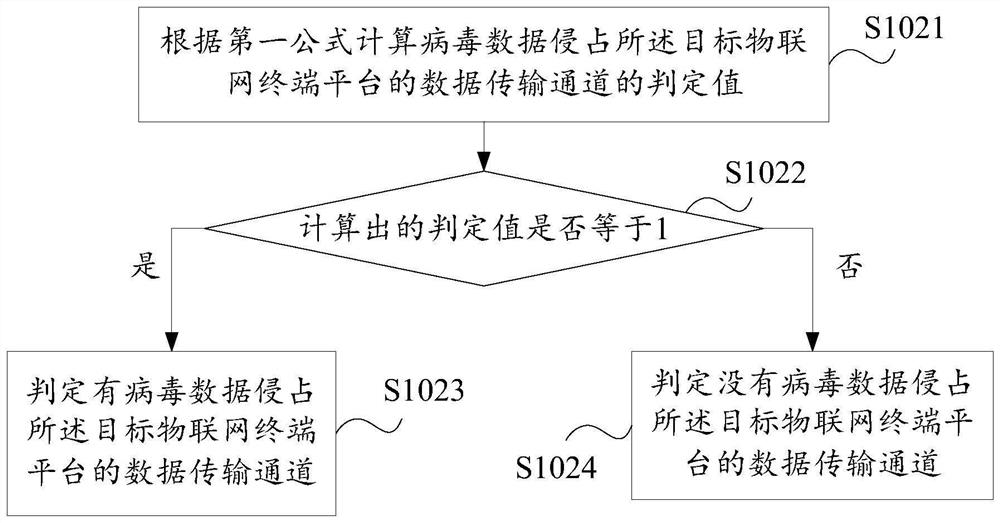 Internet of Things platform operation abnormal state monitoring method and system