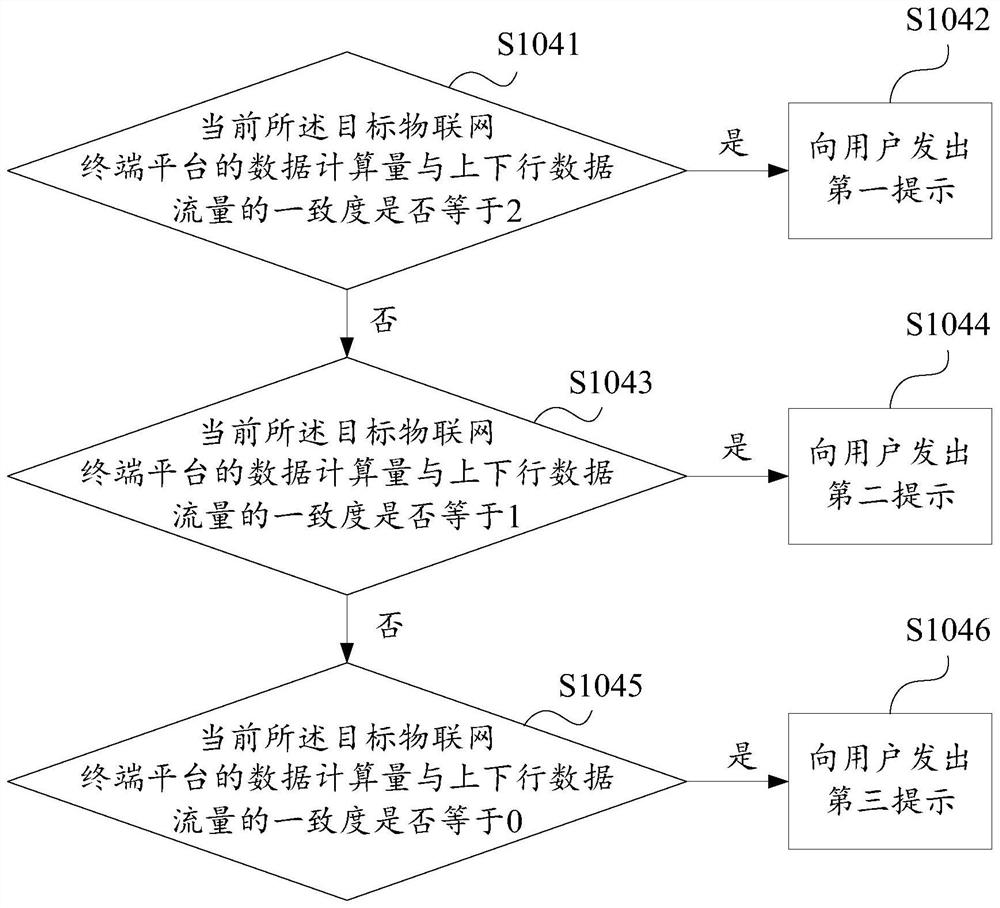 Internet of Things platform operation abnormal state monitoring method and system