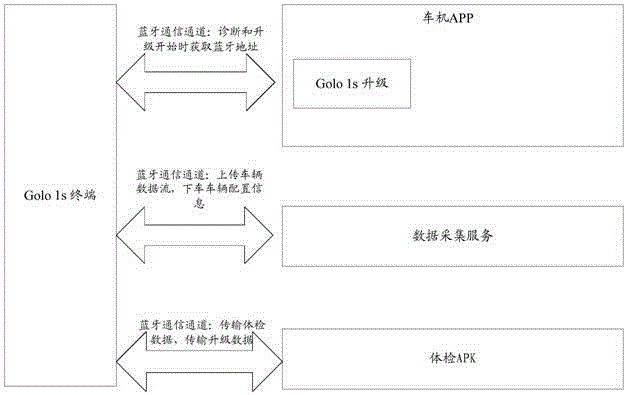 Bluetooth switching method and device