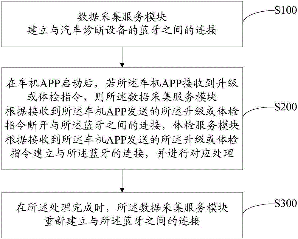 Bluetooth switching method and device