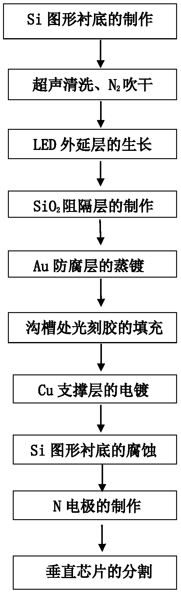 A method of fabricating LED vertical chips using wafer-level Si pattern substrates