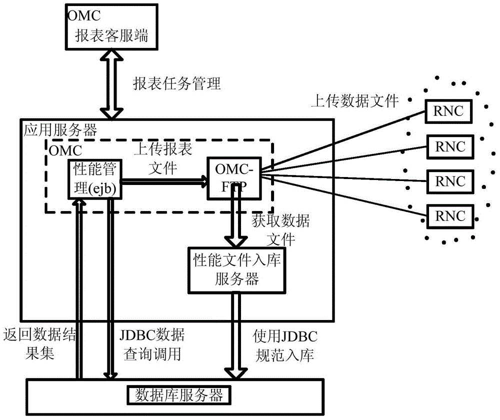 Mass data processing method, database server and application server