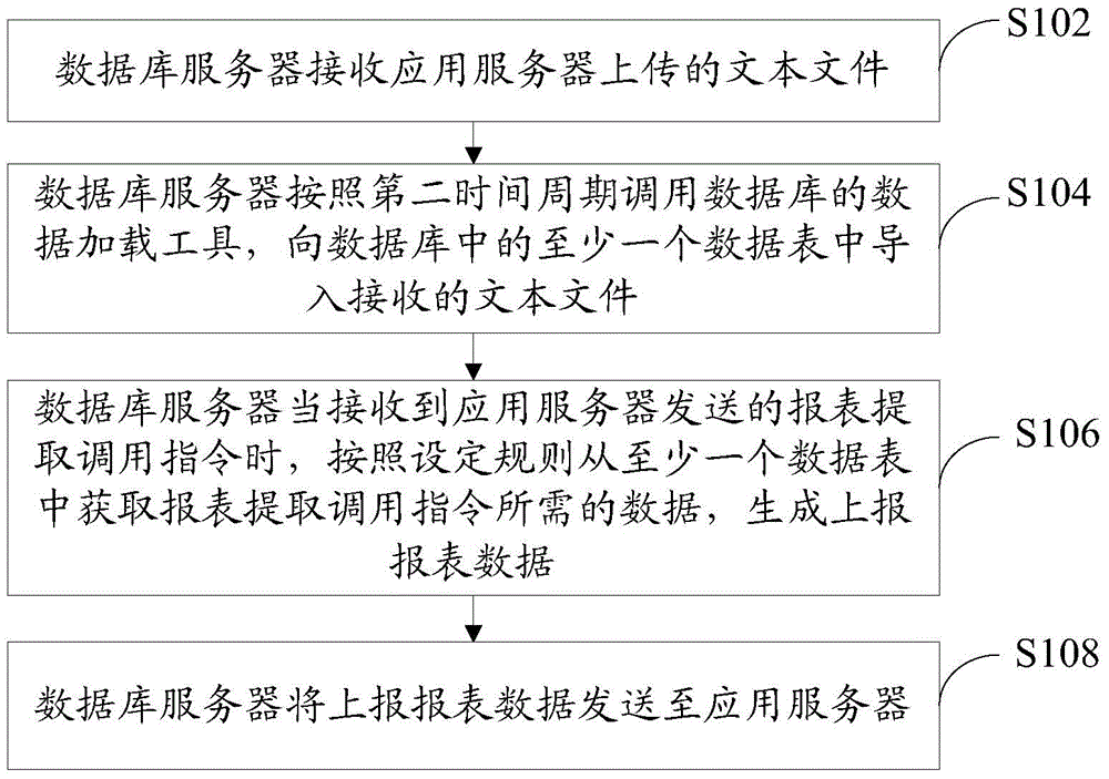 Mass data processing method, database server and application server