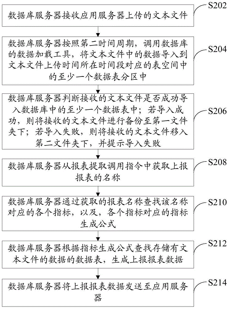 Mass data processing method, database server and application server