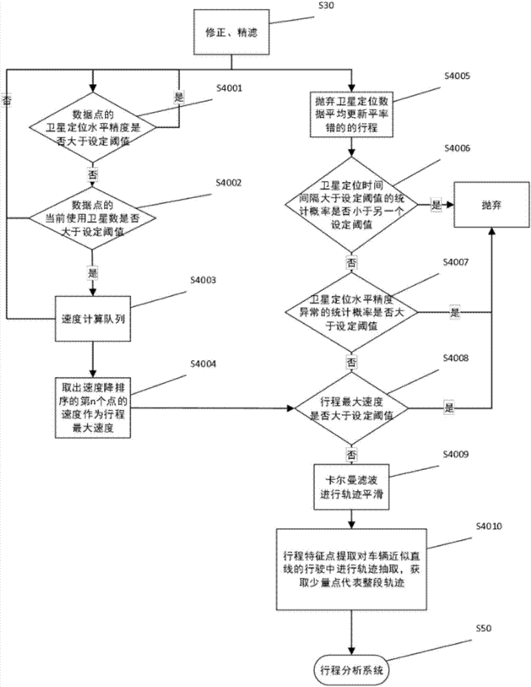 Method for filtering car networking data