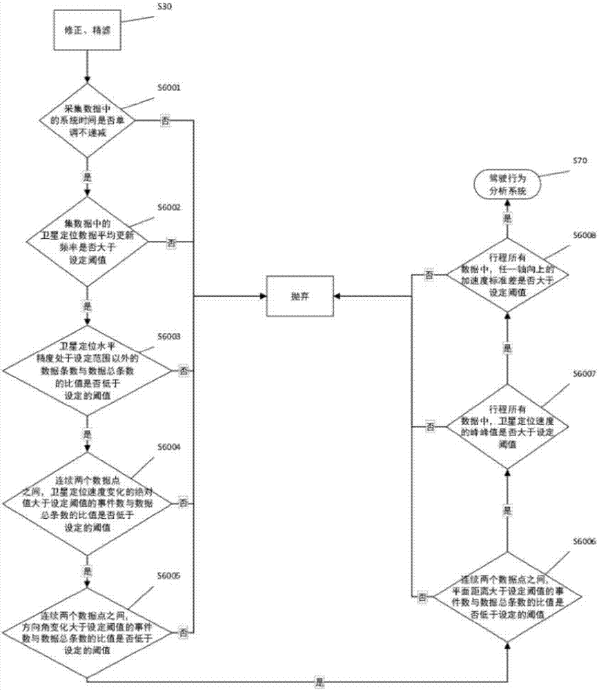 Method for filtering car networking data