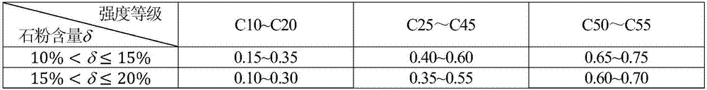 Mix proportion design method of high-stone-powder-content concrete containing waste limestone chippings