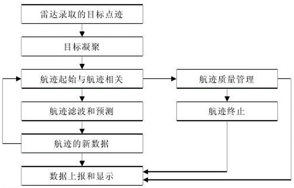 Target cluster method and device suitable for field surveillance radar