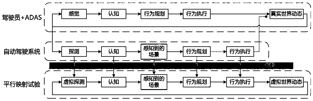 Road running and virtual test parallel mapping experiment method of intelligent automobiles