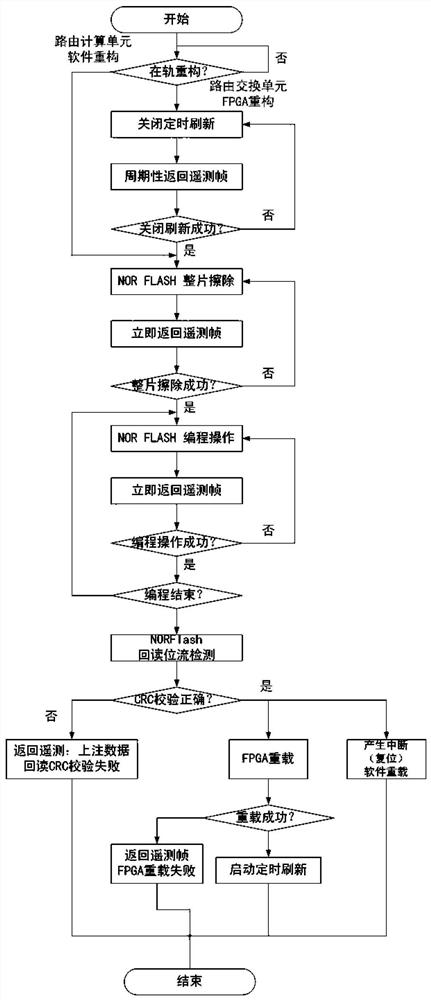 On-orbit reconstruction method and system for aerospace electronic system based on FPGA