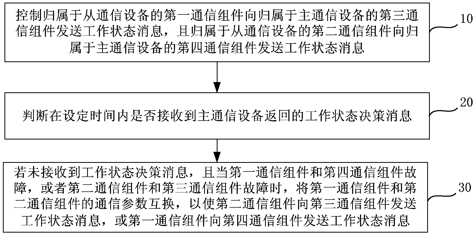 Method and device for processing communication failure