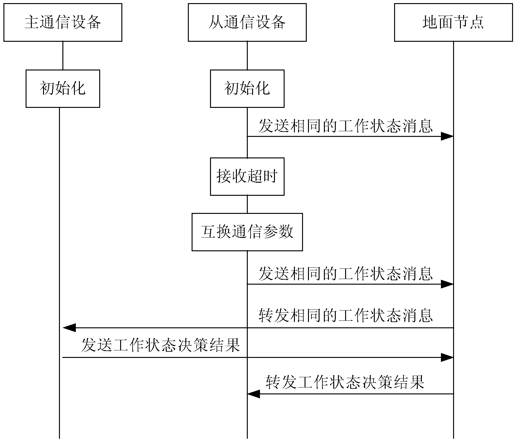 Method and device for processing communication failure