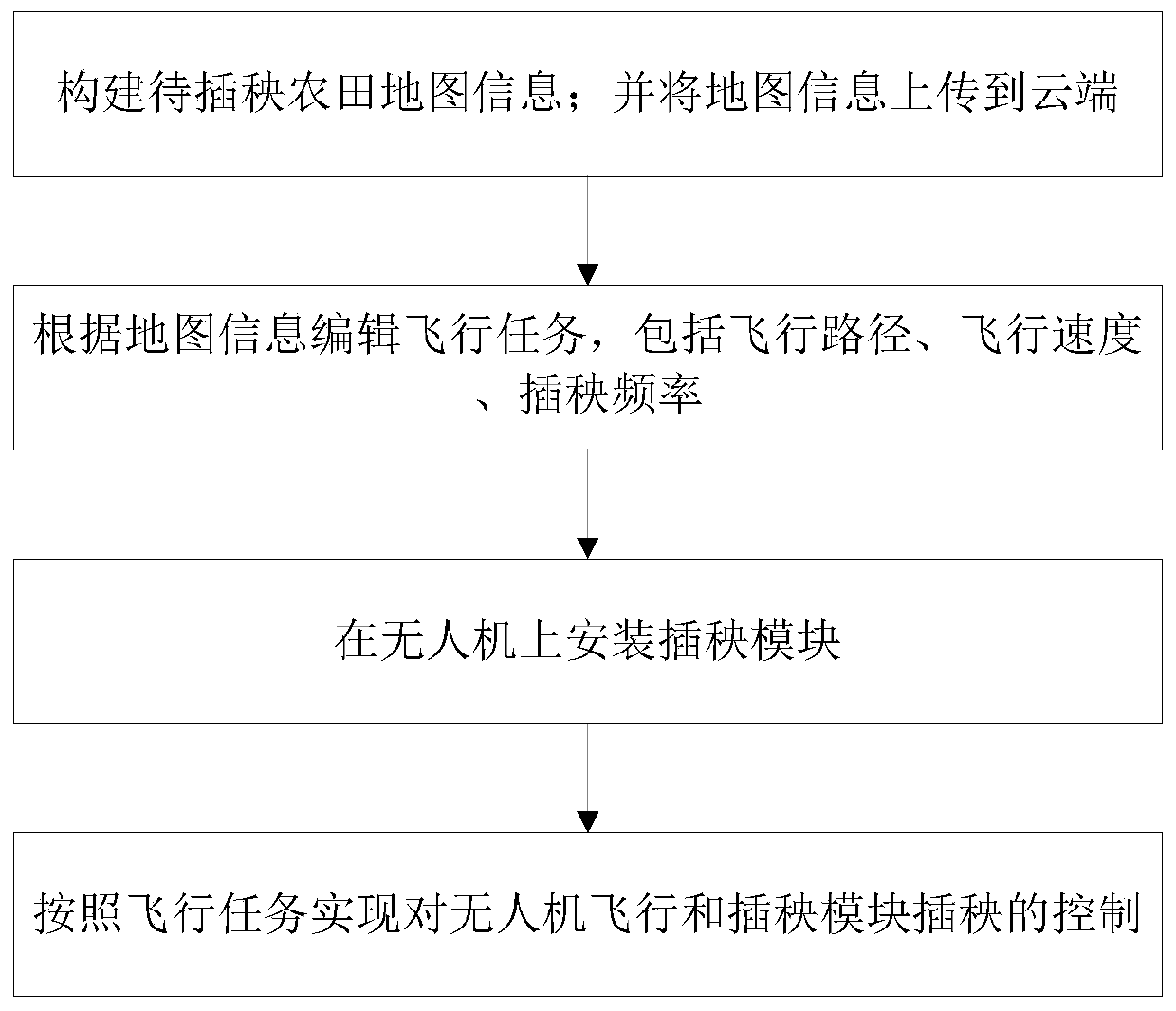 Flight rice transplanting system for unmanned aerial vehicle, and rice transplanting method