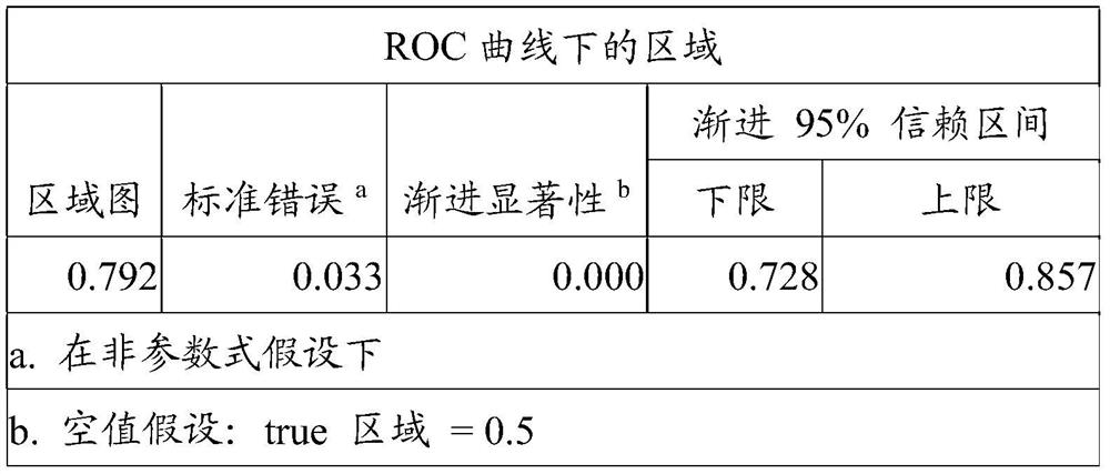 Biomarker composition for detecting gastric cancer autoantibody in gastritis patient and application