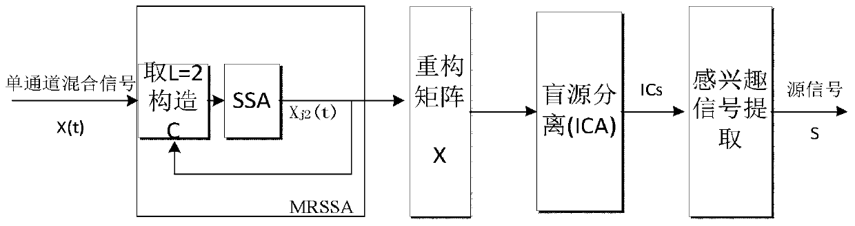 Weak signal blind extraction method