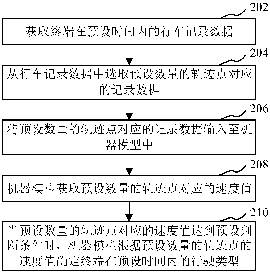 Automobile recording data processing method, device, computer equipment and storage medium