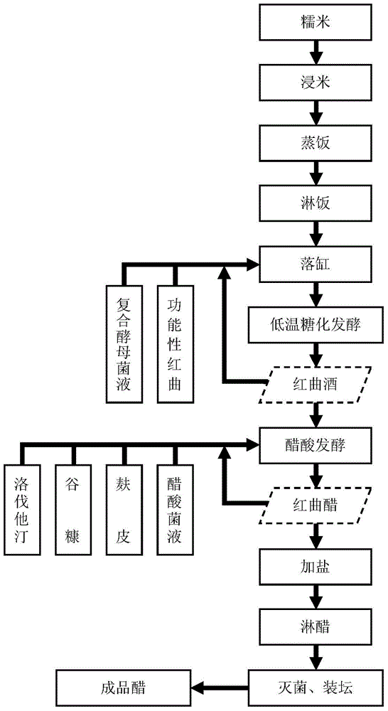 Production method of monascus vinegar rich in lovastatin