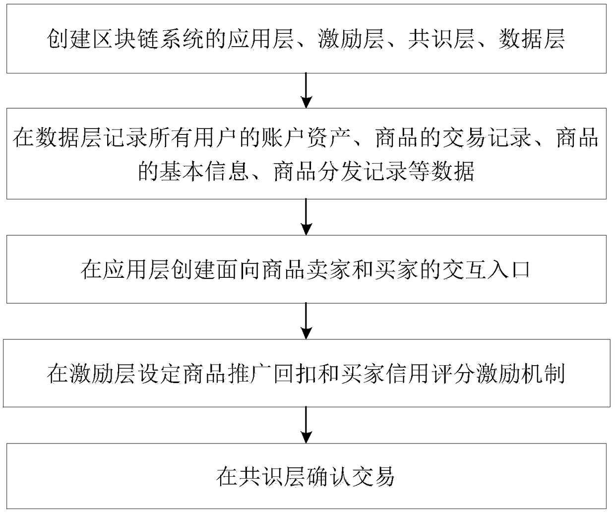 A point-to-point marketing method and a marketing system based on a block chain