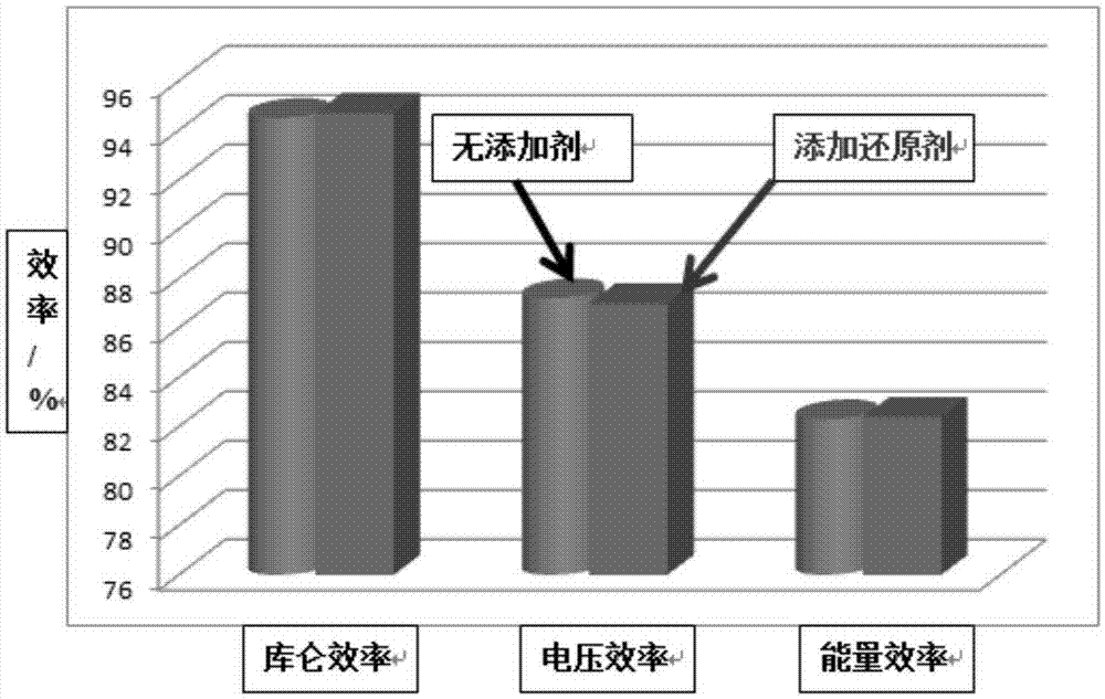 All-vanadium redox flow battery capacity recovery method