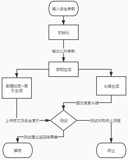 Connection keyword authentication searchable encryption method based on national cryptographic algorithm