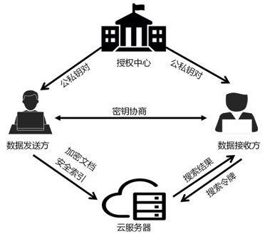 Connection keyword authentication searchable encryption method based on national cryptographic algorithm