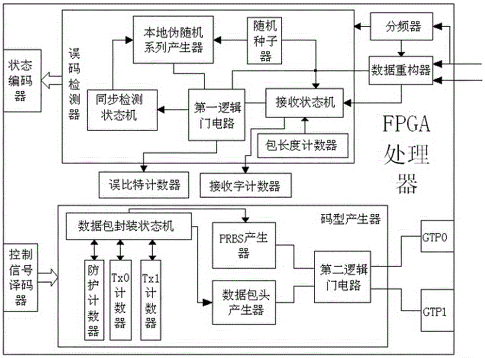 High-speed emergent mode code error tester designed based on FPGA technology