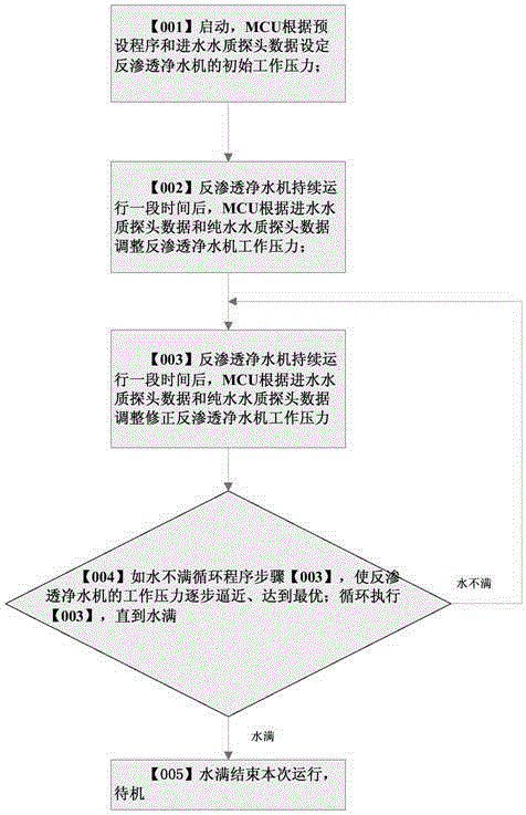 Reverse osmosis water purifier with effect of controlling proportion of waste water to pure water