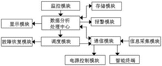 Grid scheduling control system