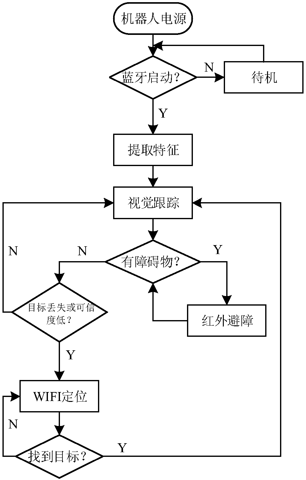 Vision tracking mobile robot based on WIFI auxiliary positioning and control method