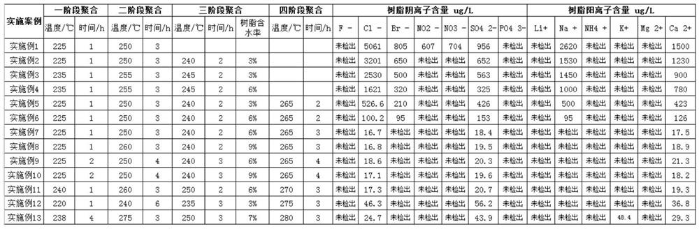 Preparation method of polyphenylene sulfide resin with low ion precipitation