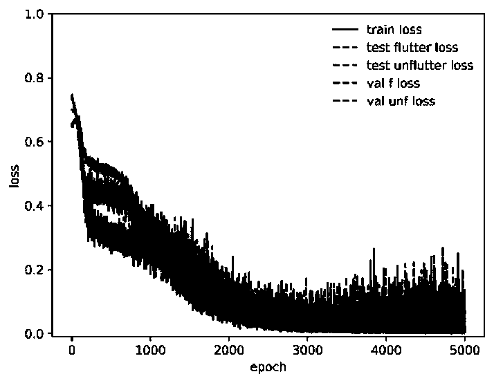 Flutter signal analysis method based on convolutional neural network and short-time Fourier transform