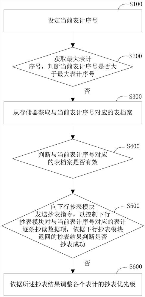 Meter reading method and meter reading system