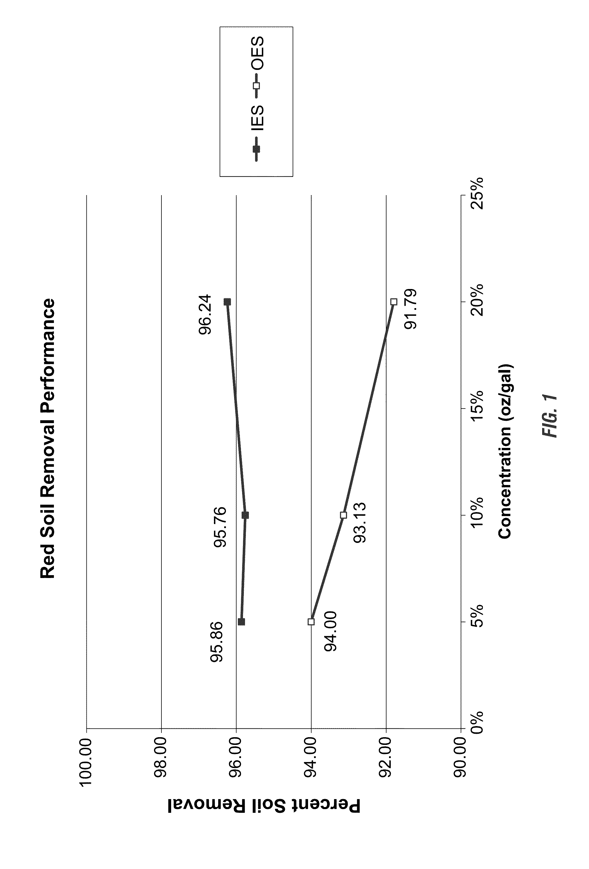 Quaternized alkyl imidazoline ionic liquids used for enhanced food soil removal