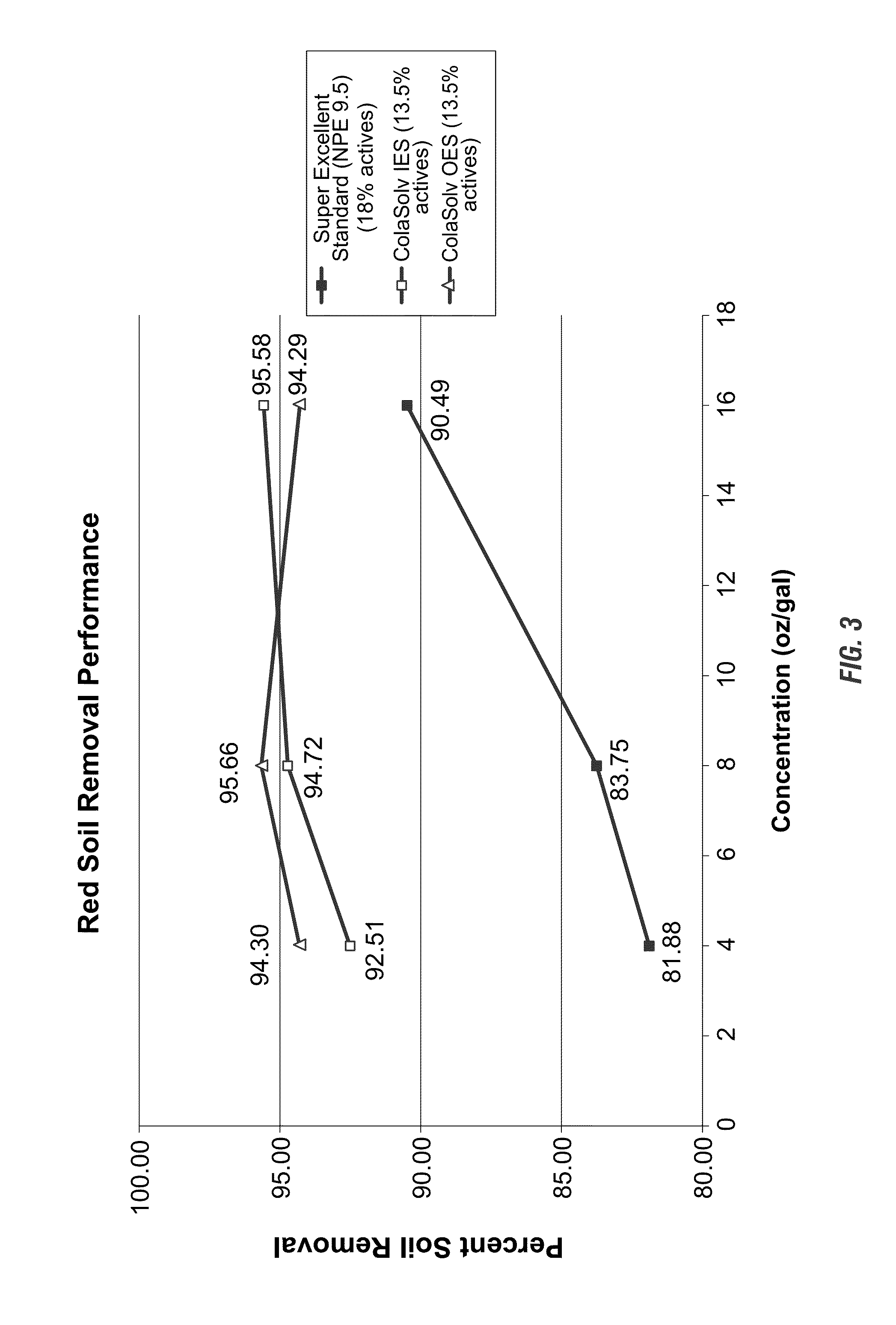 Quaternized alkyl imidazoline ionic liquids used for enhanced food soil removal