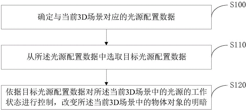 Illumination processing method in 3D scene, terminal, server and system