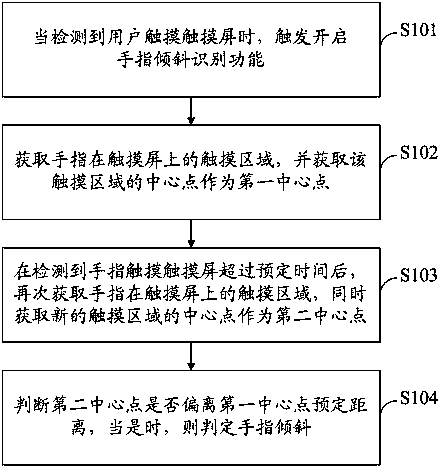 Method, system and mobile terminal for recognizing finger tilt based on touch screen