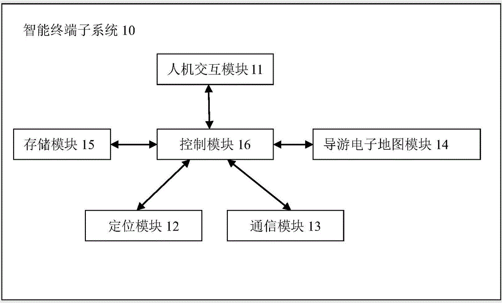 Tour guide terminal system and tour guide method