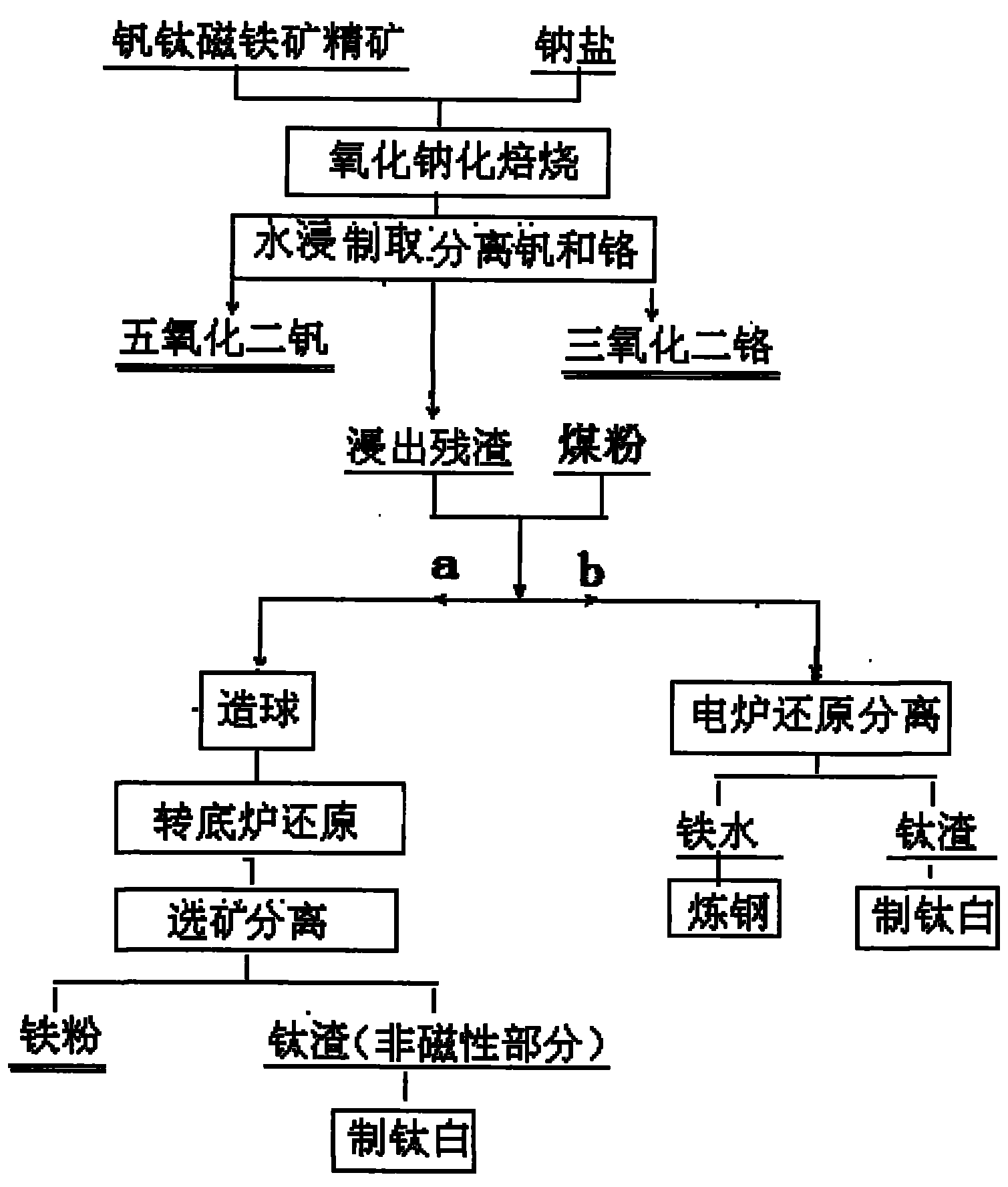 Method for recycling vanadium, chromium, titanium and iron from vanadium-titanium magnetite ore