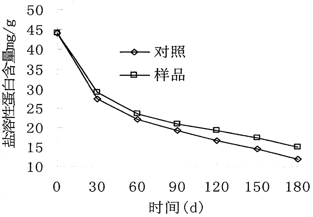 Frozen storage method of globefish