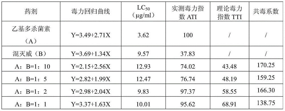 Synergistic insecticidal composition containing spinetoram and mixed dimethylphenyl methylcarbamate, and applications thereof